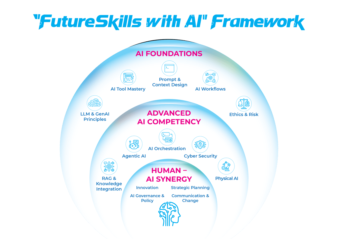 HKPC Academy Newsletter (Jul 2026 Issue) - FutureSkills with AI Framework