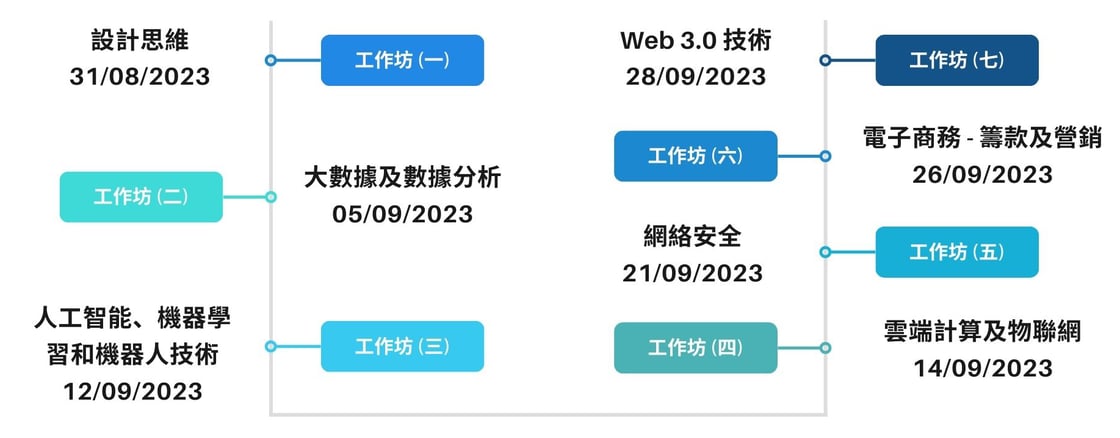 NGO創新與數碼技術策略證書課程 工作坊(七) - banner